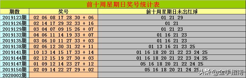 金原双色球第2020002期：蓝球最近有规律，1路号10能闯1000万大关