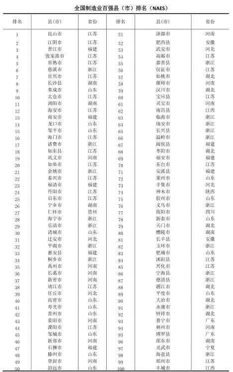 全国营商环境百强县GDP_2019全国百强县排名(2)
