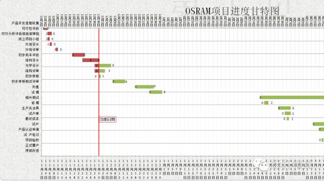 目标:需要在图表中绘制以该日期为当前进度的简单甘特图,并在图表中用