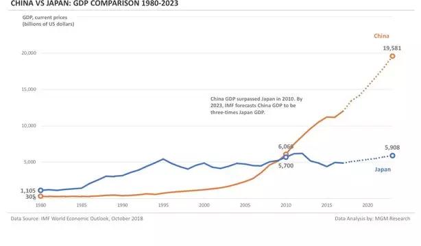 中国日本GDP超过_中国的GDP是在那一年超过日本的