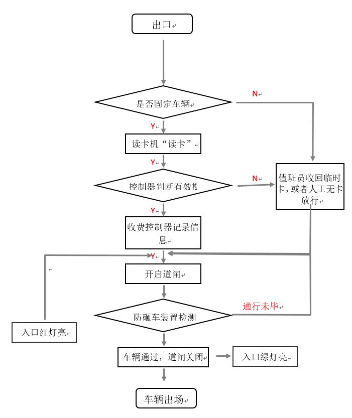 禁止外部车辆向内部通行,当外出车辆刷卡有效时,道闸自动开启,当出口