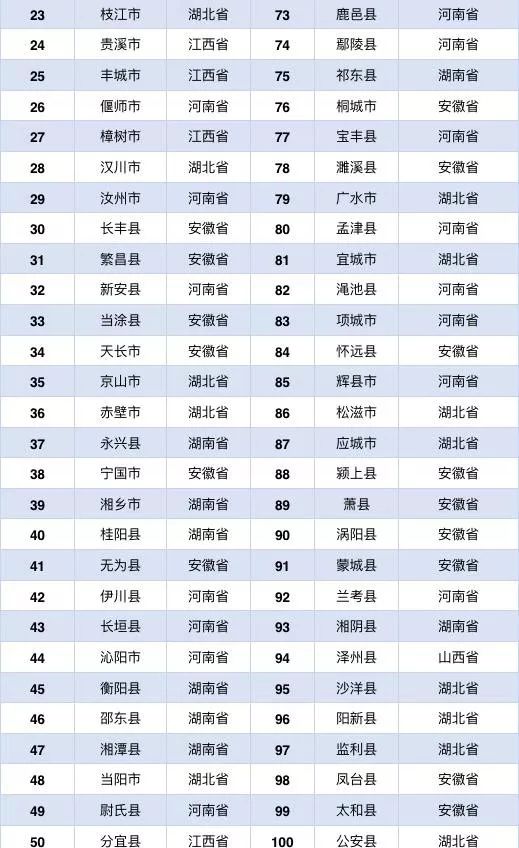 中部六省gdp百强县名单_2018年中部六省经济百强县名单出炉 河南34个县市上榜