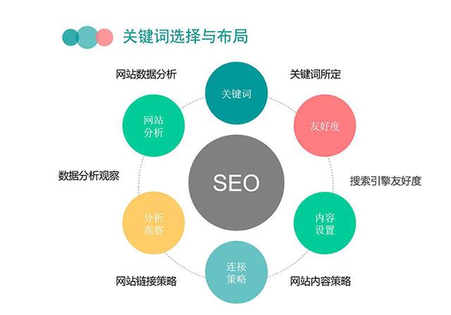 seo分享:四个小技巧选择优质关键词