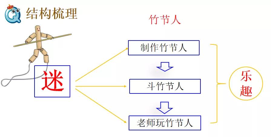 部编版六级年语文上册 第9课《竹节人》图文讲解 知识