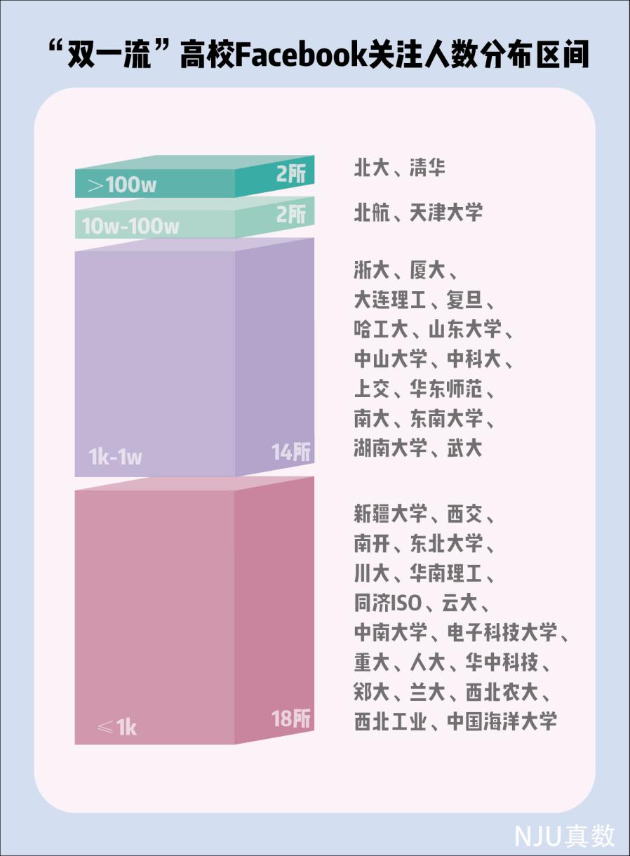 Facebook上的中国大学