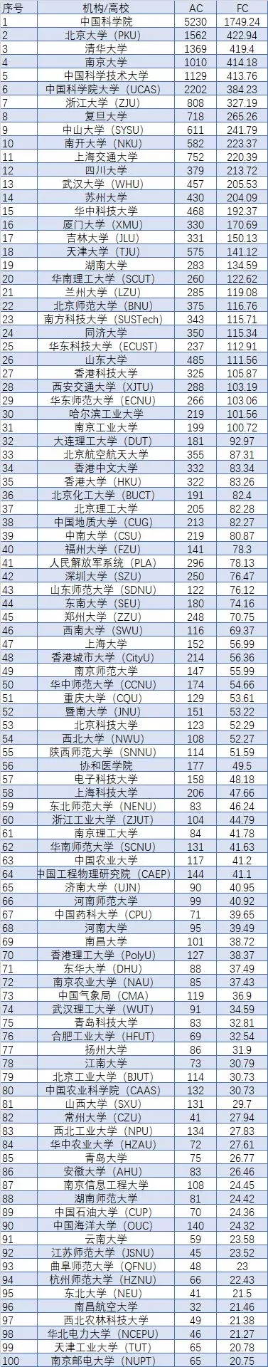 原创开门红！这份2020世界权威排名，北大清华双入前十，19校挺进百强