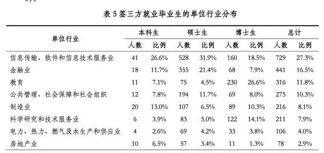 清华、北大发布就业报告，清华25%毕业生就业于广东