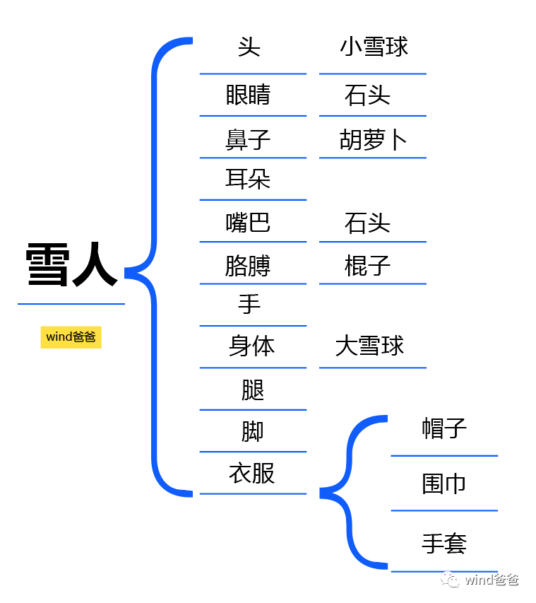 只要涉及到整体与部分之间的思维过程就要用到括号图