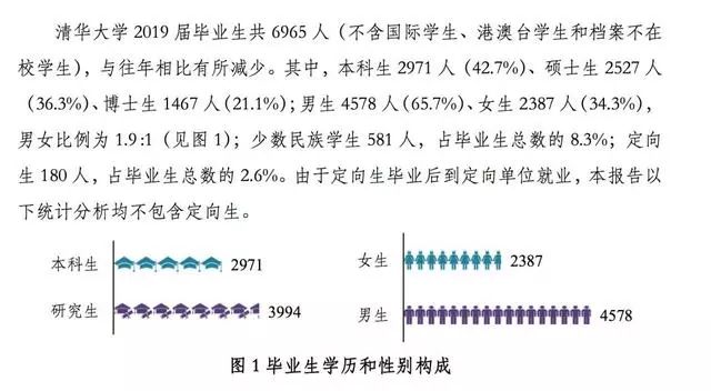 清华、北大发布就业报告，清华25%毕业生就业于广东