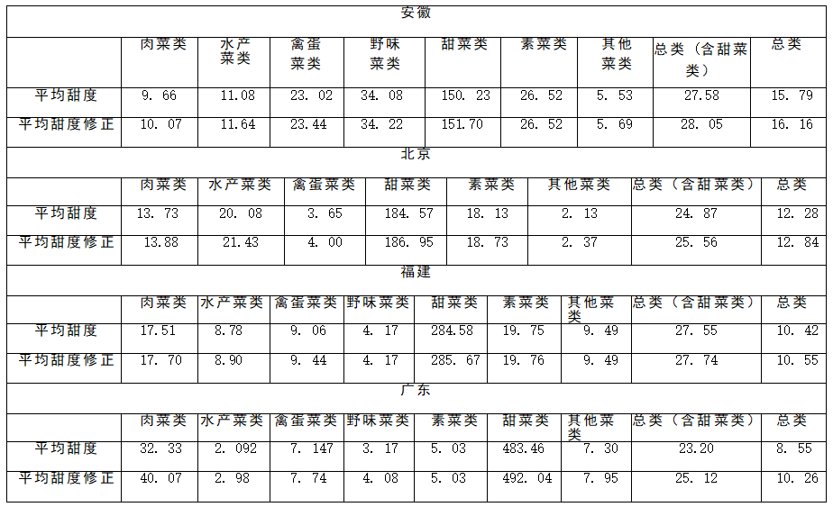 表3 中国现代菜肴平均甜度分省统计表