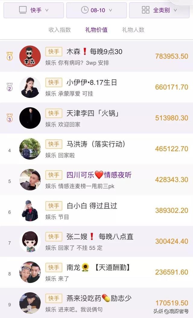 2020快手主播排名_快手女网红排名2020