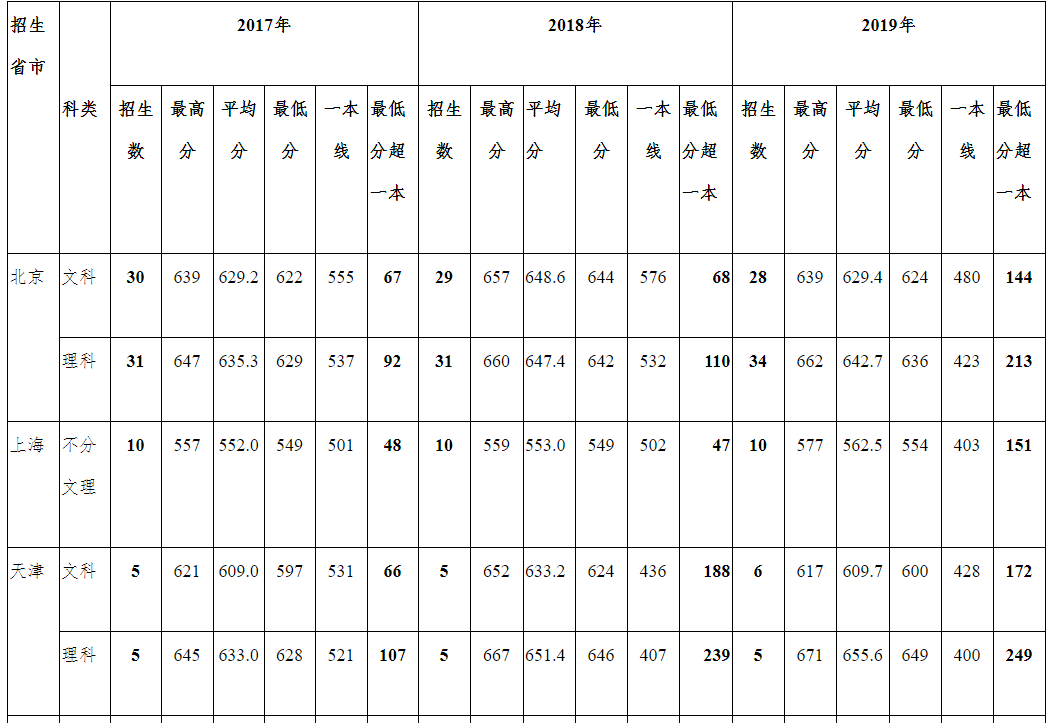 2019年高考外交学院录取分数线如下