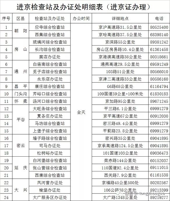 正式期开始通州全域限行外地车北三县进京大提速