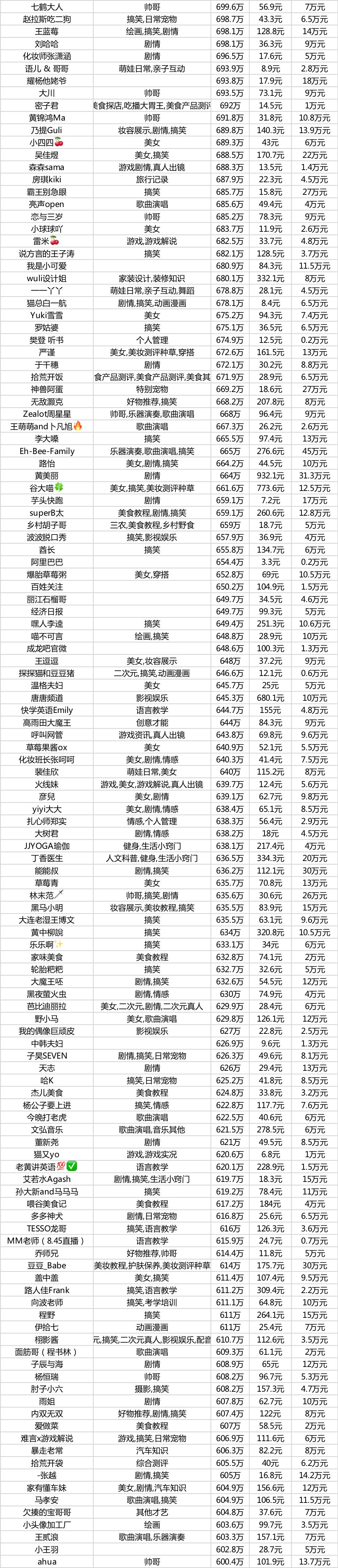 抖音头部600万粉丝以上370 达人报价(2020年1月)