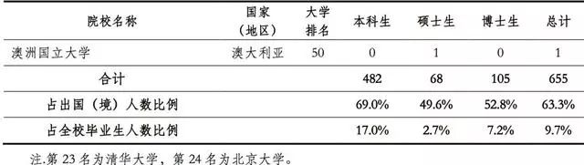 清华、北大发布就业报告，清华25%毕业生就业于广东