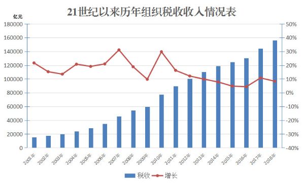 财税收入gdp增长_论大国财政 钱从哪来 到哪去(2)