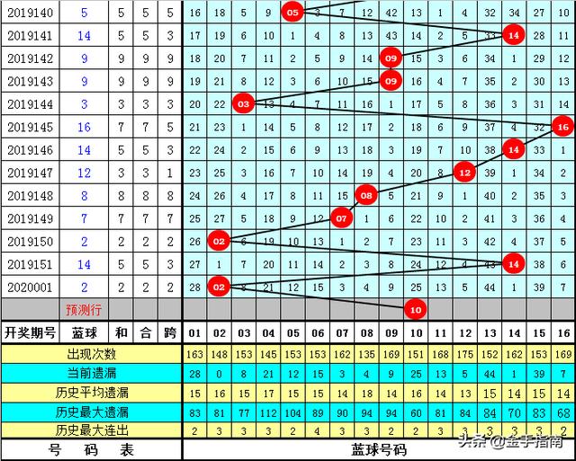 金原双色球第2020002期：蓝球最近有规律，1路号10能闯1000万大关