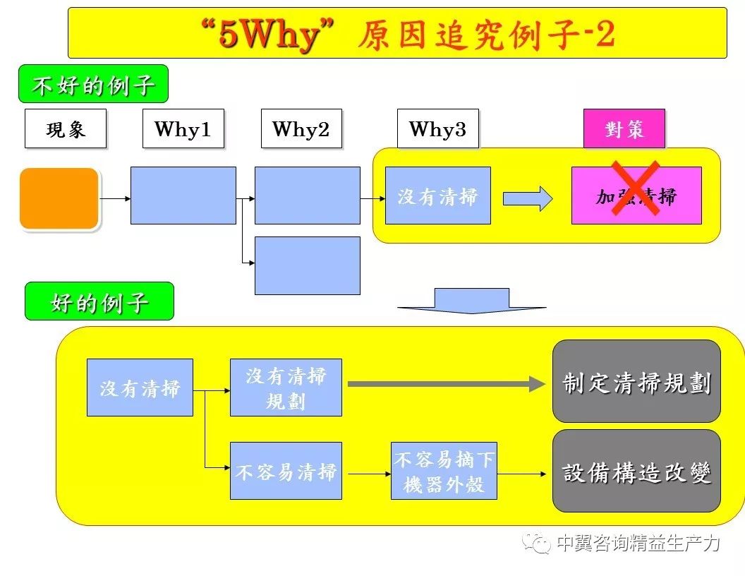 5why分析法用错了十头牛都拉不回来案例ppt