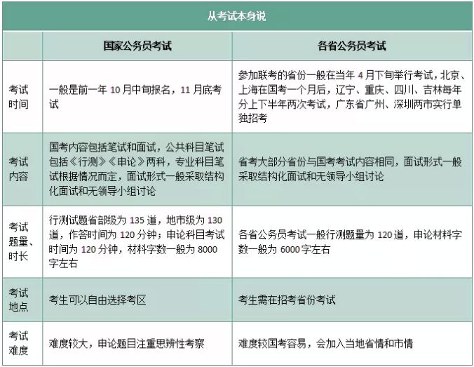 公务员考试国考和省考的区别?