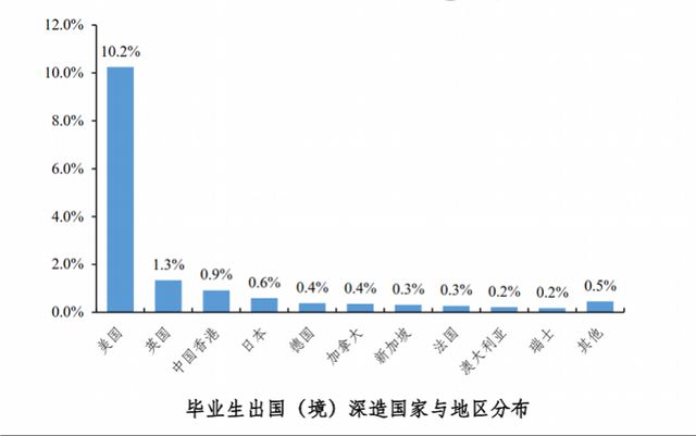 2019年清华北大本科毕业生去哪儿了？就业吸引力前三为北粤上