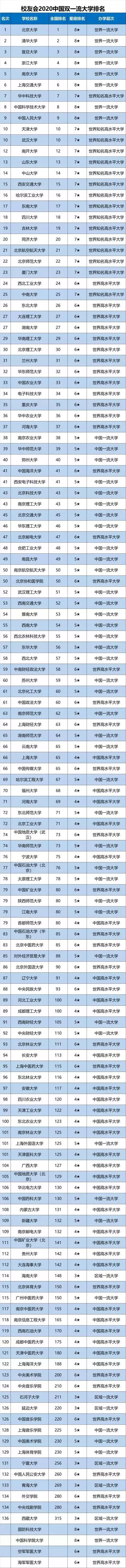 云南网：2020中国最好大学排名发布！云南7所高校上榜你的母校排第几？