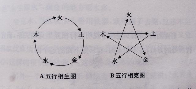 五行相生:木→火→土→金→水当你把易经八卦和五行的基础知识,掌握后