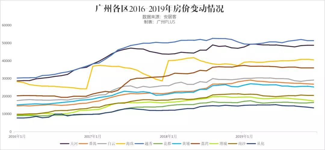 广州楼市的六大错觉_房价