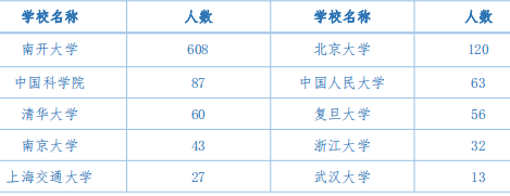 南开大学发布2019届毕业生就业报告：超一半京津就业，月薪8862元