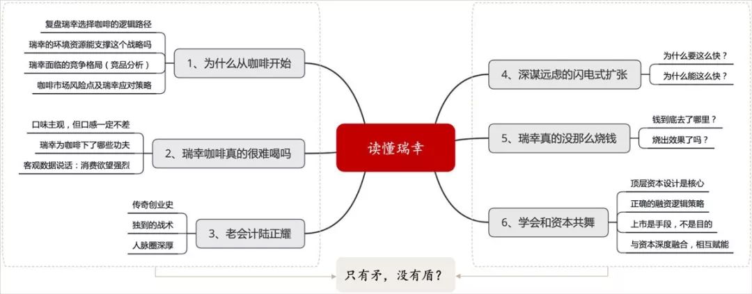 【洞见干货】不读懂瑞幸,何以谈新餐饮!