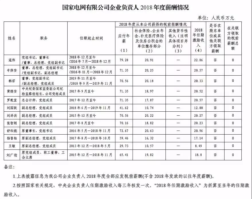 中核华电中广核华能国电投国网企业负责人2018年度薪酬