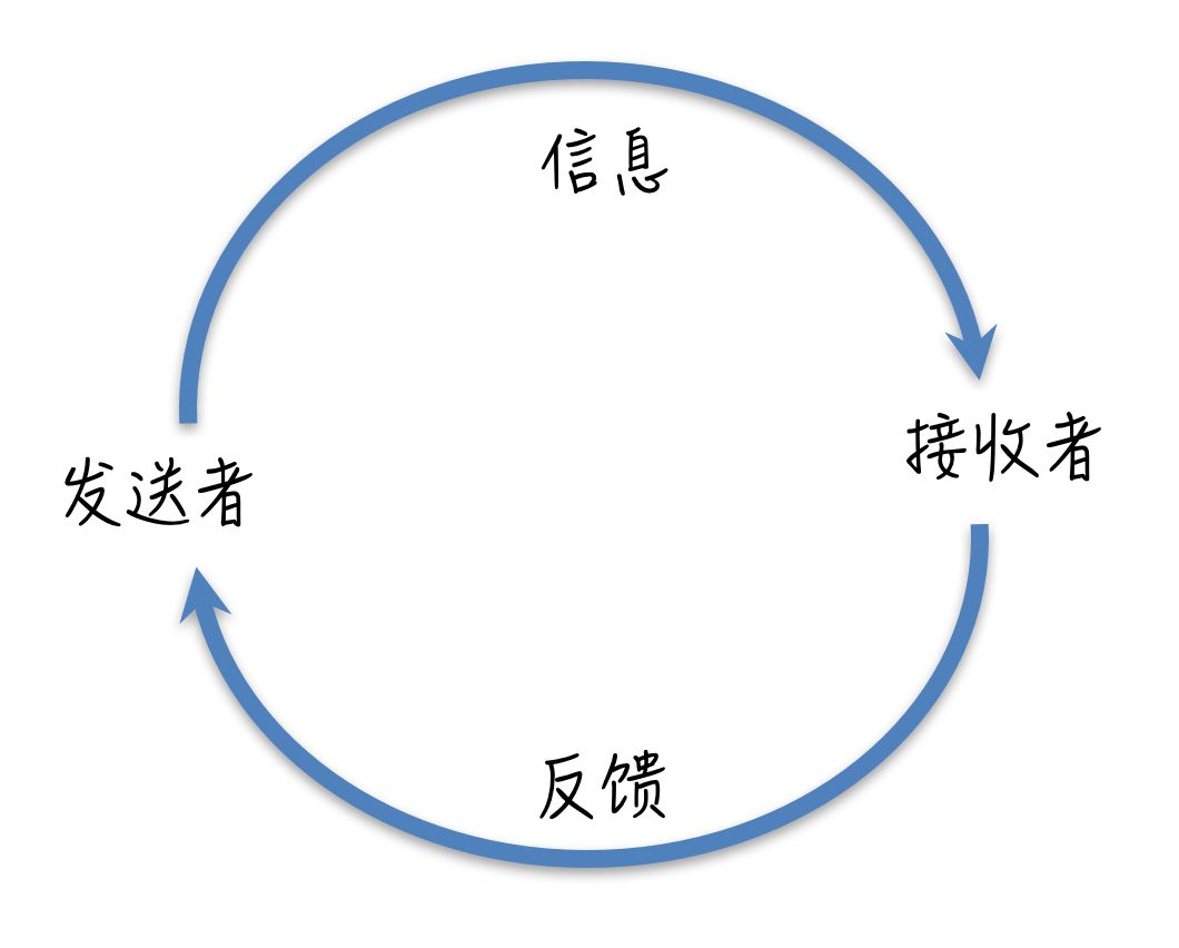 好的沟通,就是这四样东西,形成一次次的闭环.