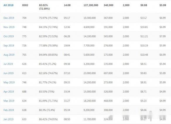 2019年Steam新游戏数量创新高 但最火游戏还