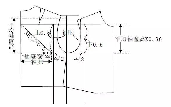 版型 八种袖子原型的制版画法