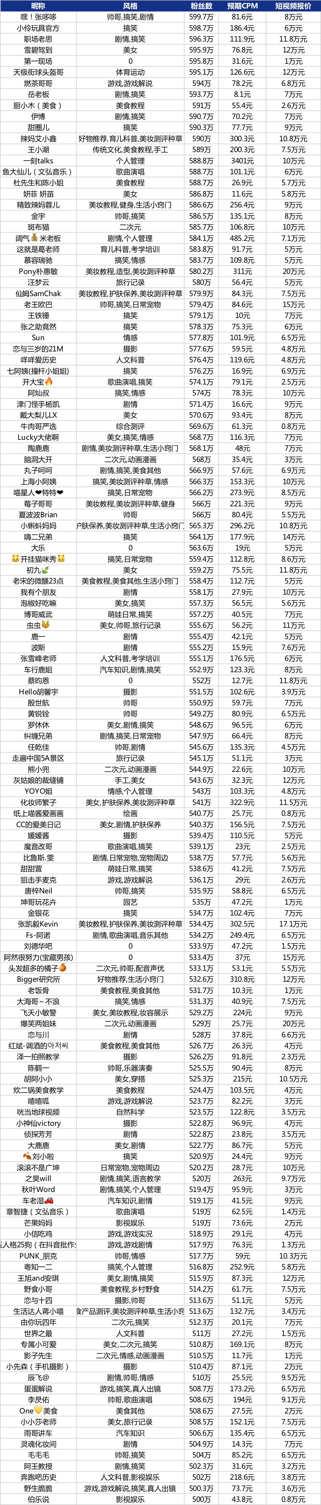 抖音500万至600万粉丝达人报价2020年1月