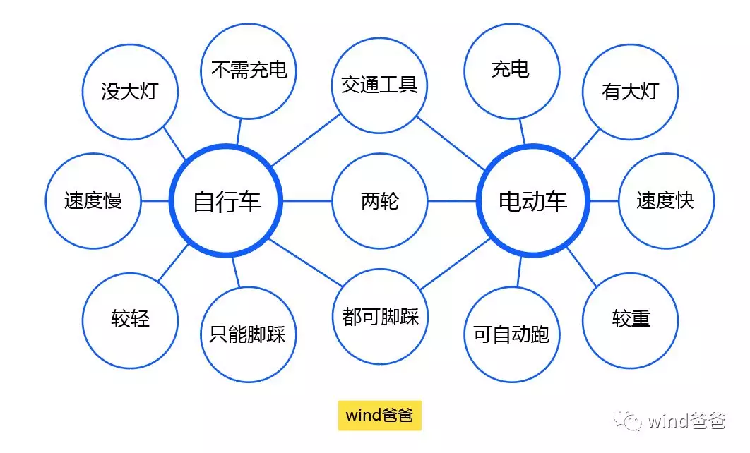 wind爸爸:儿童思维导图大汇总