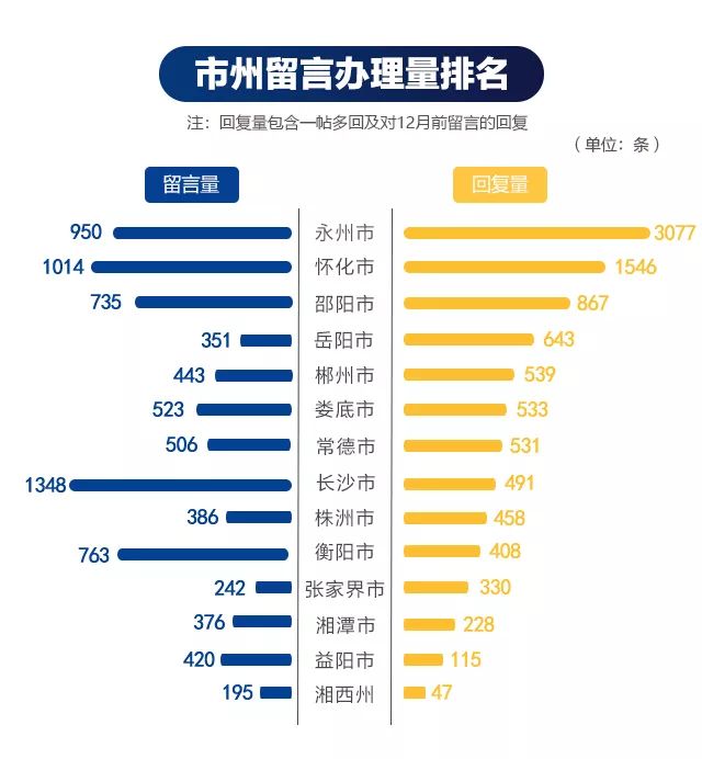 12月湖南省各地回应网民诉求10690次|常德网络问政典型经验做法获全省推介