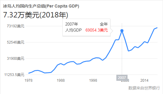 冰岛gdp_厉害 2018年前三季度冰岛GDP增长5 ,全年人均GDP或为7.57万