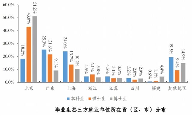 2019年清华北大本科毕业生去哪儿了？就业吸引力前三为北粤上