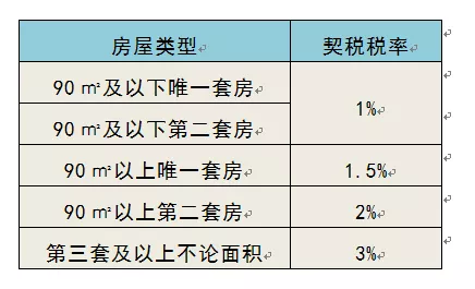 房产交易契税标准 9efd3a0a2fda44d3986ff9c8474ae6d3.png