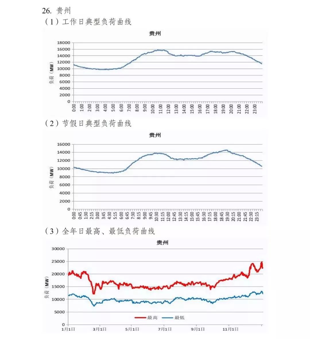 各省消纳空间有多大33张负荷曲线来了