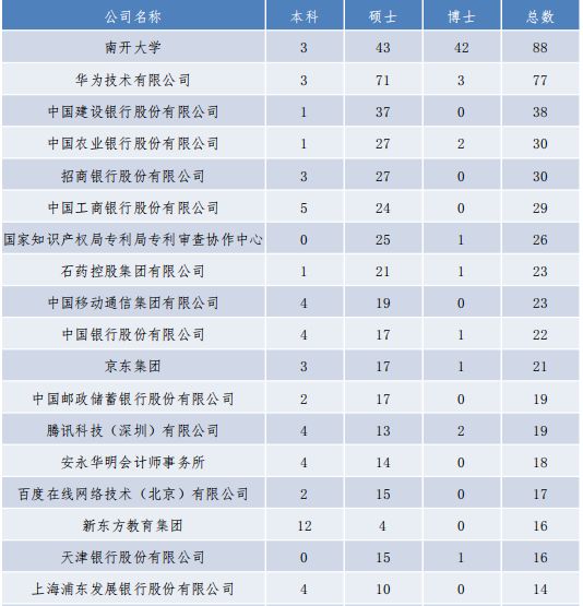 南开大学发布2019届毕业生就业报告：超一半京津就业，月薪8862元