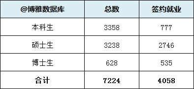 南开大学发布2019届毕业生就业报告：超一半京津就业，月薪8862元