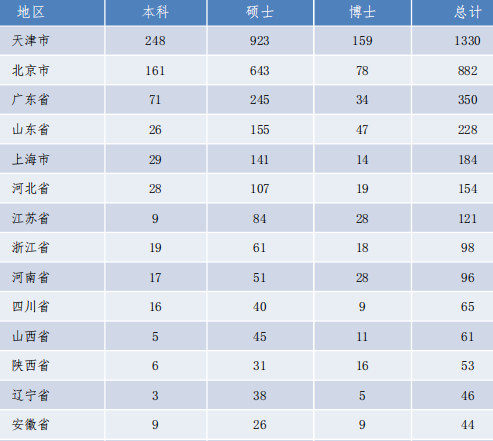 南开大学发布2019届毕业生就业报告：超一半京津就业，月薪8862元