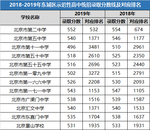 东城区高中排名_东城区初中排名一页表
