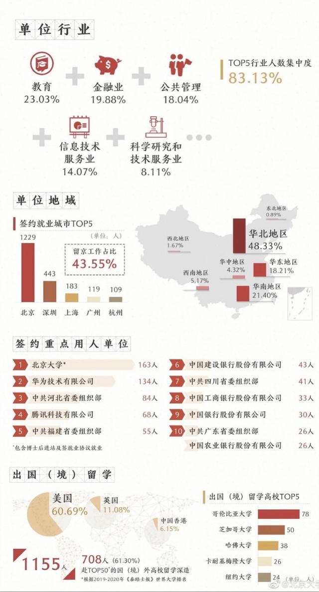 2019年清华北大本科毕业生去哪儿了？就业吸引力前三为北粤上