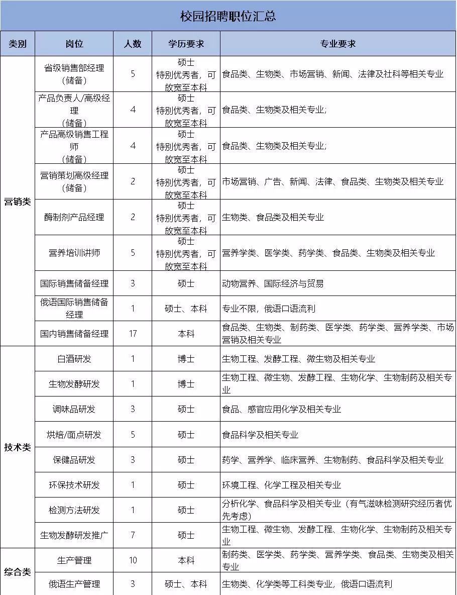 安琪酵母招聘_招聘丨安琪酵母 茂业国际 铜锣湾物业 伊建集团 火狐狸服装城 志宏商贸等23家名企招聘(4)