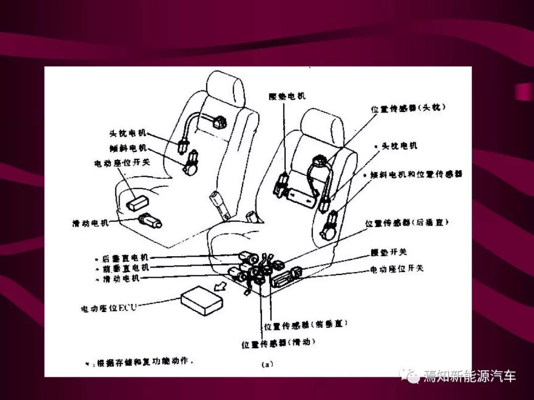 知荐| 25页ppt讲解汽车智能电动座椅