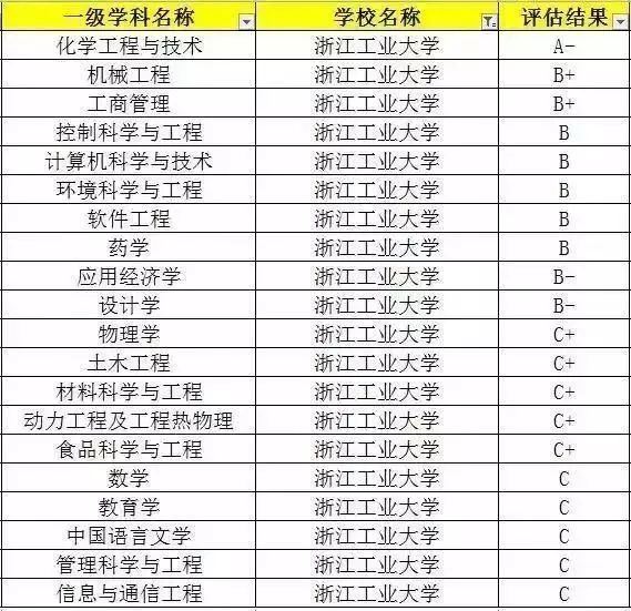 浙江工业大学2017年的教育部学科评估结果浙江工业大学的前身是化工