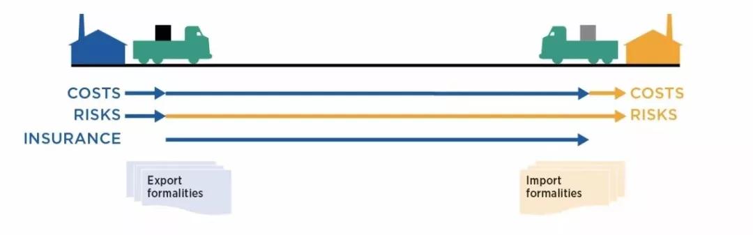 图解incoterms 2020 11种贸易术语