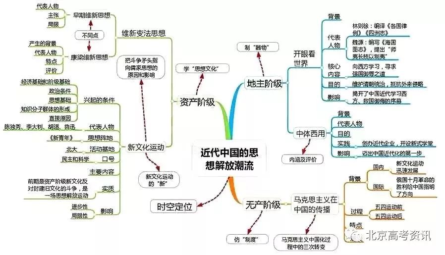 高一地理人口的分布思维导图_高一地理人口思维导图(3)